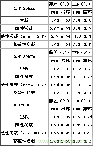 比比看，兩種逆變電源的控制方式誰更優(yōu)？