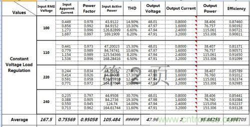 PCB布局該這么做！150W LED驅(qū)動(dòng)電源拆解學(xué)習(xí)