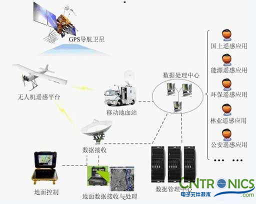 解讀遙感技術(shù)，無人機遙感傳感器探秘 