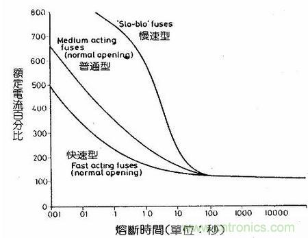 深度剖析：保險(xiǎn)絲是不是真的足夠保險(xiǎn)？