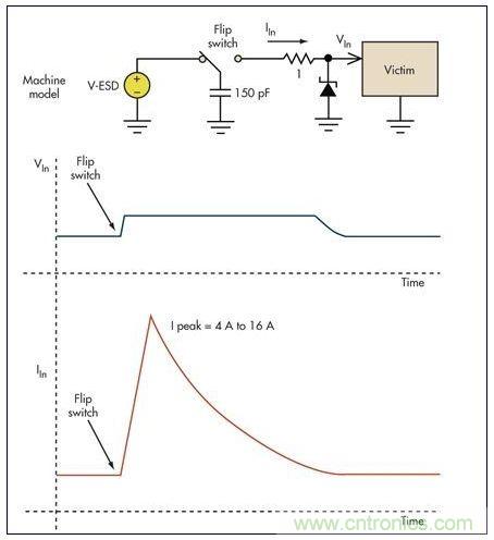 基本的限壓電路可以防止過壓損壞。雖然消除了高瞬態(tài)電壓，但代之以幾個安培的浪涌電流可能會導(dǎo)致系統(tǒng)中出現(xiàn)其它問題