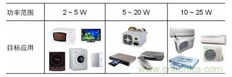 市場上常見的低功率AC-DC開關(guān)穩(wěn)壓器應(yīng)用。