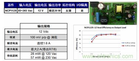 基于NCP1129的20 W參考設(shè)計(jì)適合白家電、電表/智能電表等應(yīng)用。