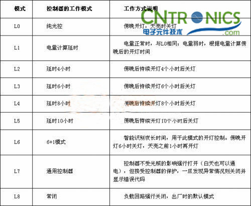 我是控制專家!鋰聚合物電池的太陽能路燈控制器