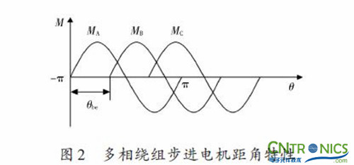 實用技術(shù):利用FPGA技術(shù)設計設計步進電機系統(tǒng)