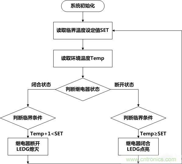 牛人全手工DIY:微電腦智能溫控市電開(kāi)關(guān)