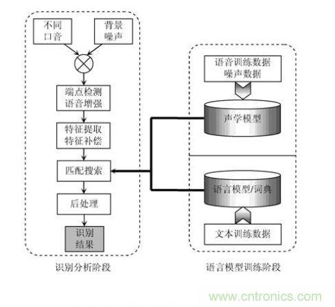 技術達人:ARM的非特定人語音識別系統(tǒng)的設計