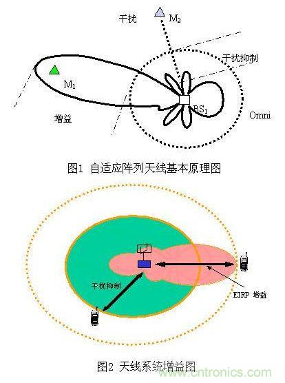 如何改善頻譜使用效率？智能天線異軍突起