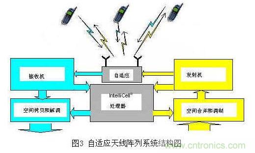 如何改善頻譜使用效率？智能天線異軍突起