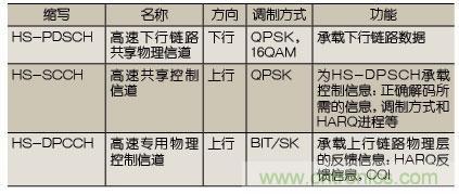 技術(shù)分析:HSPA關(guān)鍵技術(shù)解析