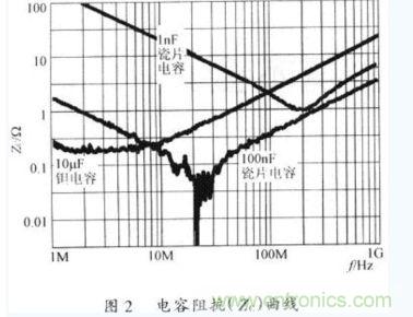 電容器在不同工作頻率下的阻抗(Zc)。