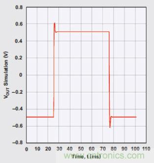 四階、低通巴特沃斯濾波器的階躍響應(yīng)
