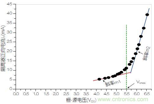 圖3：VOM1271正向電流(I<sub>F</sub>)與柵源電壓之間的關系。