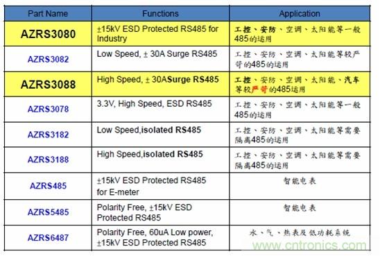 圖二，晶焱科技RS485防護(hù)解決方案一覽表