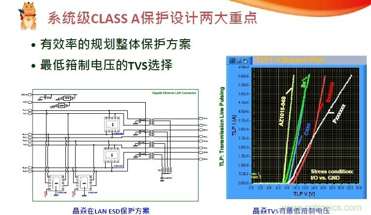 系統(tǒng)級CLASS A保護(hù)設(shè)計(jì)兩大重點(diǎn)