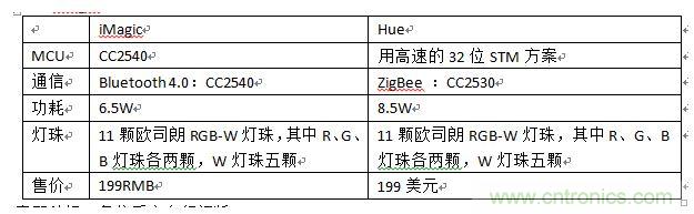 iMagic和Hue，進(jìn)行一個(gè)簡(jiǎn)單對(duì)比