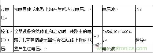 原創(chuàng)精華！“過電壓保護(hù)器件性能比較”與“監(jiān)控系統(tǒng)電源供電雷電防護(hù)方案”