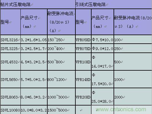 原創(chuàng)精華！“過電壓保護(hù)器件性能比較”與“監(jiān)控系統(tǒng)電源供電雷電防護(hù)方案”