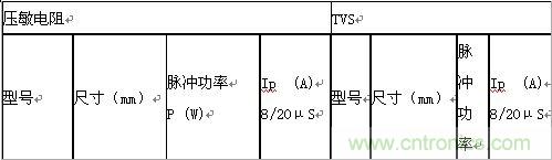 原創(chuàng)精華！“過電壓保護(hù)器件性能比較”與“監(jiān)控系統(tǒng)電源供電雷電防護(hù)方案”