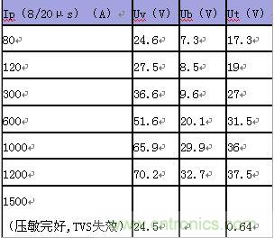 原創(chuàng)精華！“過電壓保護(hù)器件性能比較”與“監(jiān)控系統(tǒng)電源供電雷電防護(hù)方案”