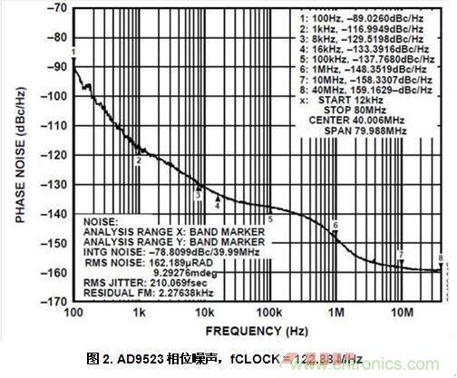 AD9523相位噪聲，fCLOCK = 122.88 MHz