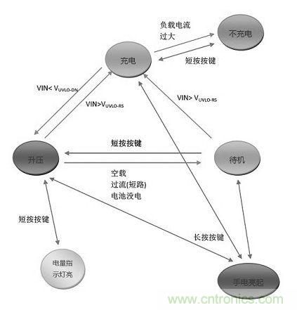 【導(dǎo)讀】移動(dòng)電源現(xiàn)在已經(jīng)成為人手必備的產(chǎn)品，智能機(jī)平板的流行讓電量總是處于一種不夠用的狀態(tài)，移動(dòng)電源也應(yīng)時(shí)而生，不過移動(dòng)電源的問題也越來越多，更新?lián)Q代也就越來越頻繁，如何讓移動(dòng)電源高效率又安全呢？請(qǐng)看本文。