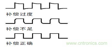 補(bǔ)償過度，不足和正確補(bǔ)償后半部的波形形狀示意