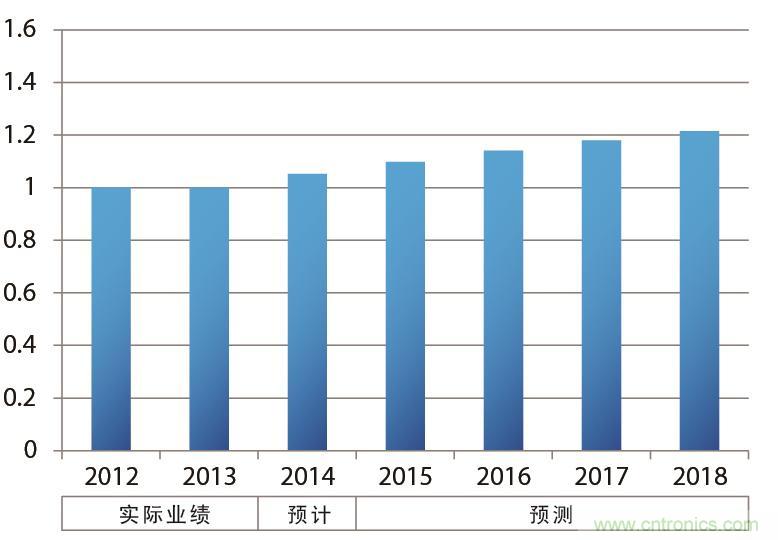 汽車的年銷售臺數(shù)示意圖(以2013年為“1”計算并繪制)