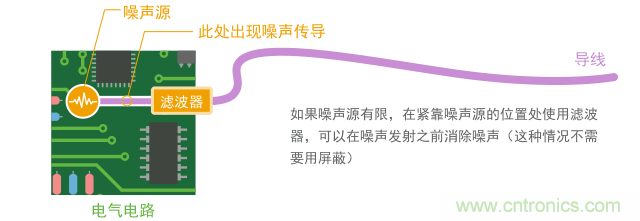如果導(dǎo)體短，只用濾波器就能實(shí)現(xiàn)噪聲抑制