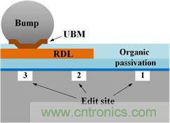 透過(guò)獨(dú)特的前處理工法，任何被錫球(site-3)、RDL(site-2)、或有機(jī)謢層(site-1)遮蓋的區(qū)域都能順利完成FIB線路修補(bǔ)。