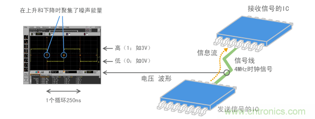 數(shù)字信號的示例(4MHz時(shí)鐘脈沖)