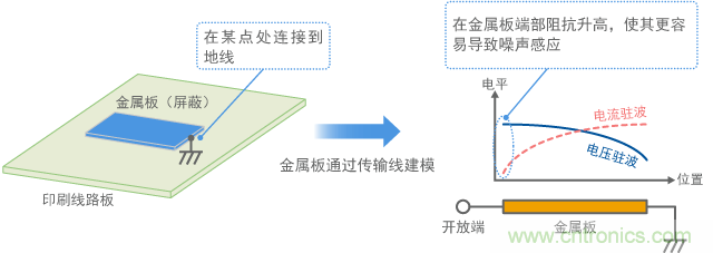 金屬板連接到地線，金屬板端作為天線