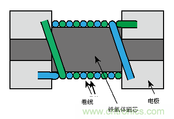 卷線型片狀共模扼流線圈的結(jié)構(gòu)示例(下圖)
