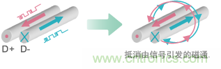 差分傳輸?shù)脑胍艚档驮? /></div>
<div style=