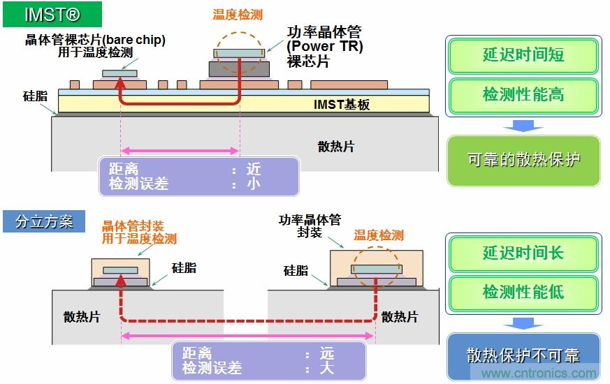 IMST技術(shù)提供更優(yōu)異的溫度檢測，提供更可靠的散熱保護