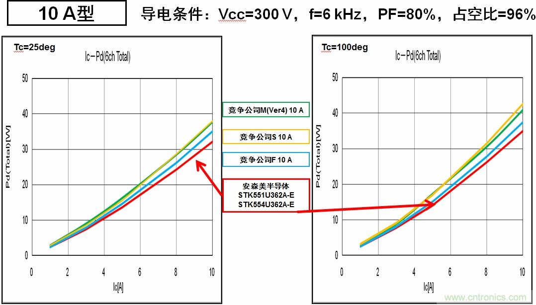 安森美半導(dǎo)體的IPM能耗更低，能效更高