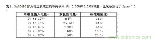 MAX5490作為電壓衰減器能夠提供0.1%、0.05%和0.035%精度，溫度系數(shù)優(yōu)于2ppm/°C