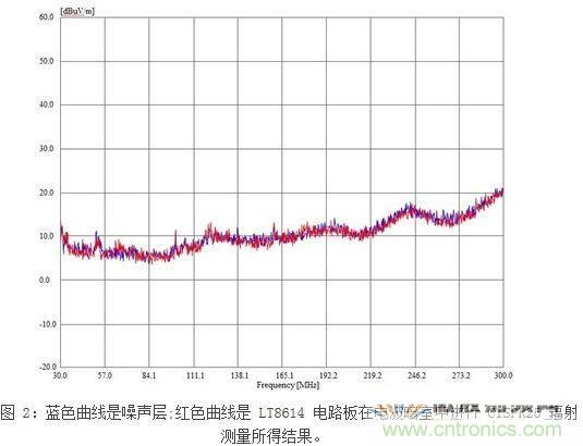 所示測(cè)量結(jié)果是在電波暗室和以下條件下取得的：12Vin、3.3Vout/2A，固定開(kāi)關(guān)頻率為700kHz