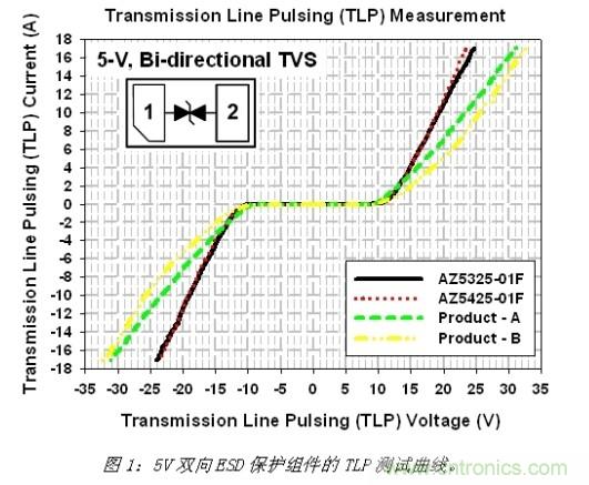 小尺寸、大用途，超低電容ESD保護方案