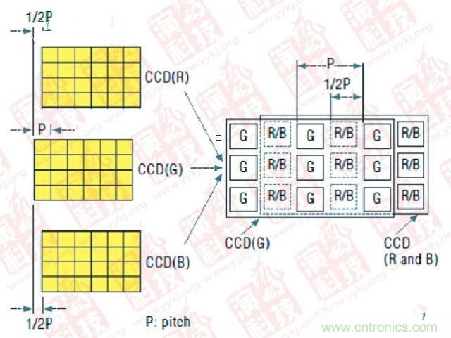 CCD偏置技術(shù)（P- Pitch：節(jié)距，機(jī)械工程量詞，同側(cè)齒面間的弧長(zhǎng)）