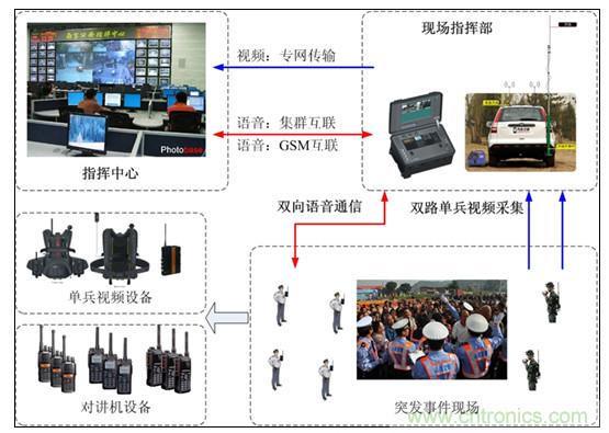 應急通信系統:快速應對突發(fā)事件實現有效救援