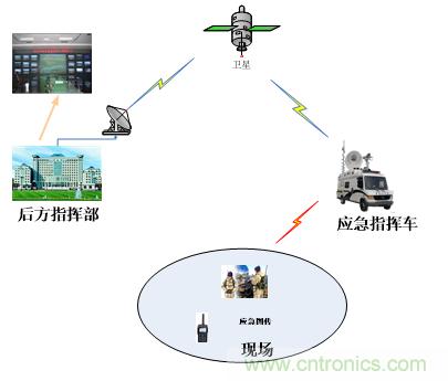應急通信系統:快速應對突發(fā)事件實現有效救援