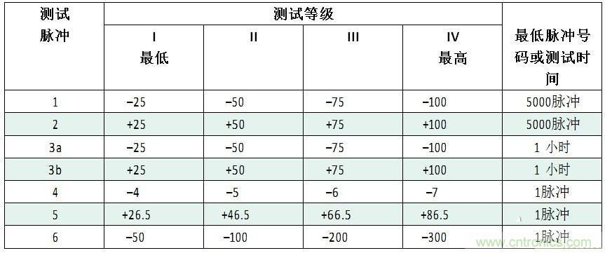 汽車級(jí)瞬態(tài)電壓抑制器，提供專業(yè)級(jí)保護(hù)
