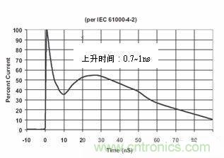 圖4：IEC61000-4-2中規(guī)定的靜電波形在這個(gè)標(biāo)準(zhǔn)中規(guī)定了靜電測(cè)試的不同等級(jí)，請(qǐng)見下表1。