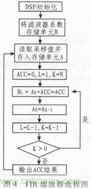 以MATLAB仿真和DSP設(shè)計(jì)為基礎(chǔ)，實(shí)現(xiàn)FIR數(shù)字濾波器