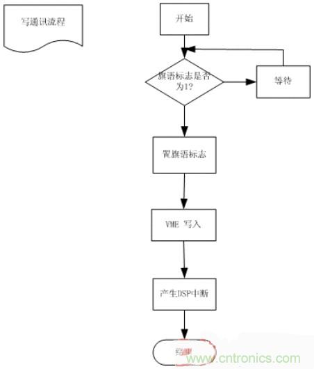 技術(shù)解析:雙口RAM通訊在電機(jī)控制中的應(yīng)用