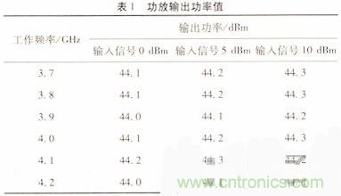 網友分享:微波功率放大器的ALC環(huán)路設計