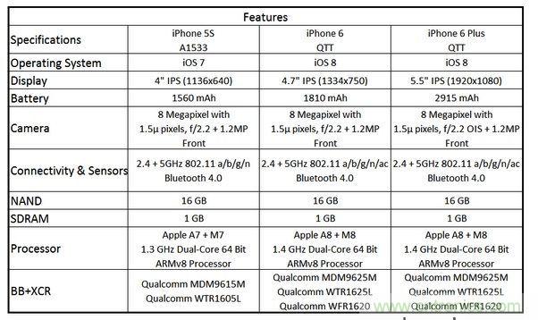  圖6 蘋果Phone 5S、iPhone 6與iPhone 6 Plus 的規(guī)格比較(以32GB NAND版本作為比較標準)