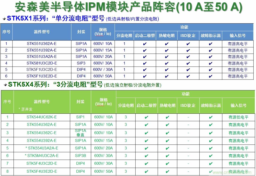 表1：安森美半導體的變頻器IPM產品陣容。