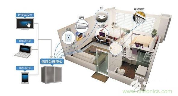 2、家庭智能硬件成剛需